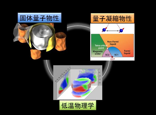 E1 凝縮系物理学実験